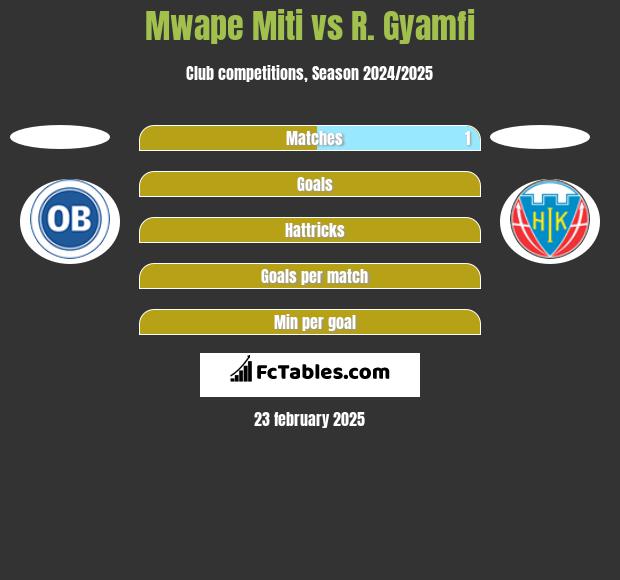 Mwape Miti vs R. Gyamfi h2h player stats