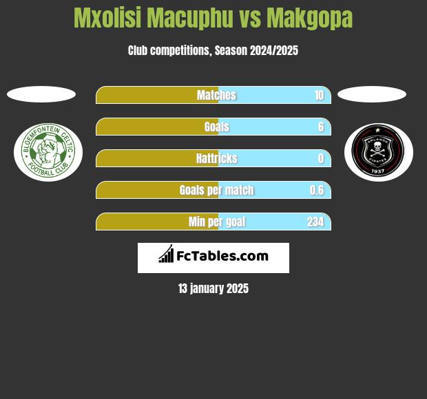 Mxolisi Macuphu vs Makgopa h2h player stats