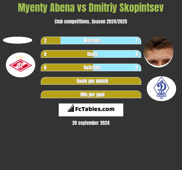 Myenty Abena vs Dmitriy Skopintsev h2h player stats