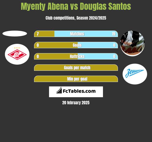 Myenty Abena vs Douglas Santos h2h player stats