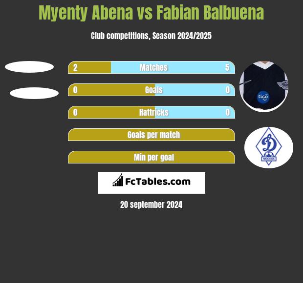 Myenty Abena vs Fabian Balbuena h2h player stats