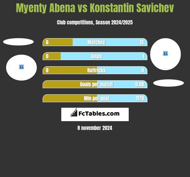 Myenty Abena vs Konstantin Savichev h2h player stats