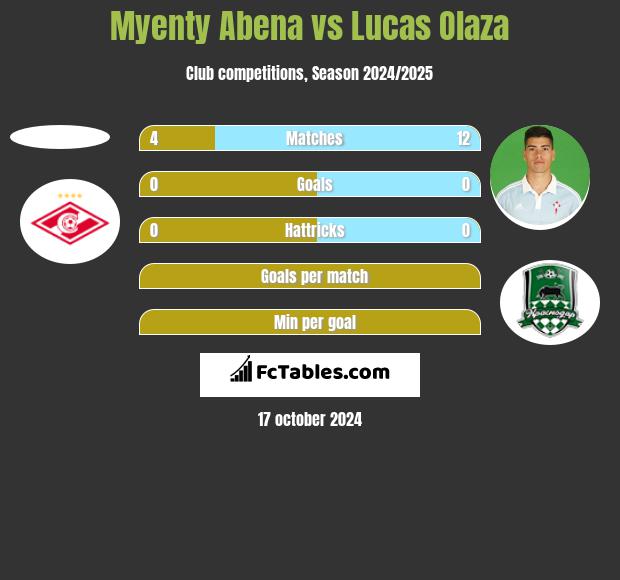 Myenty Abena vs Lucas Olaza h2h player stats