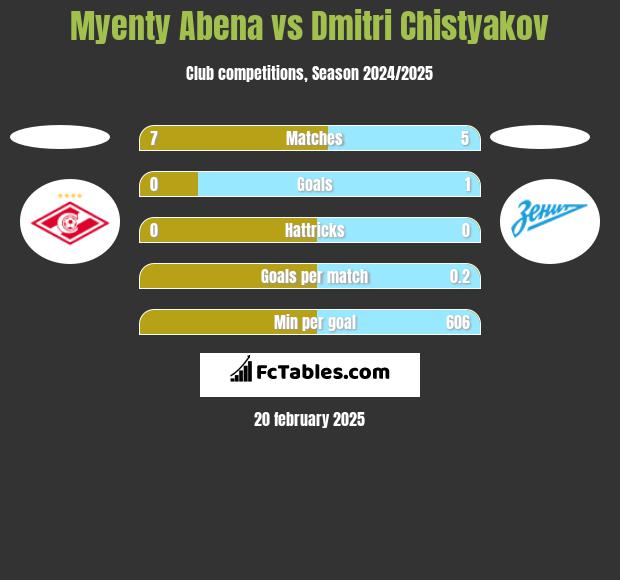 Myenty Abena vs Dmitri Chistyakov h2h player stats