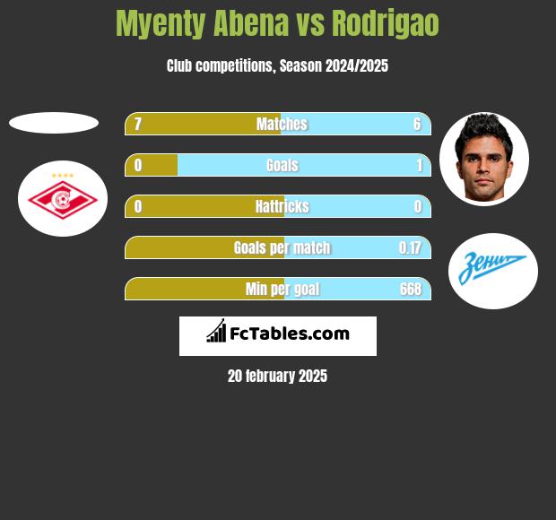 Myenty Abena vs Rodrigao h2h player stats