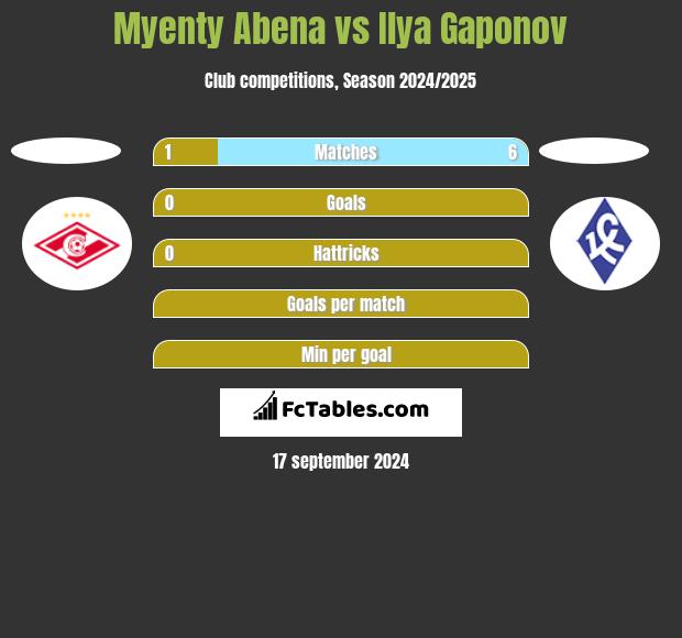 Myenty Abena vs Ilya Gaponov h2h player stats