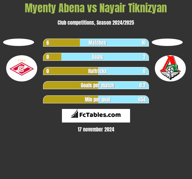 Myenty Abena vs Nayair Tiknizyan h2h player stats