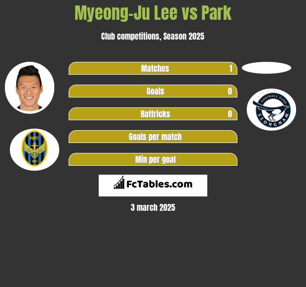 Myeong-Ju Lee vs Park h2h player stats