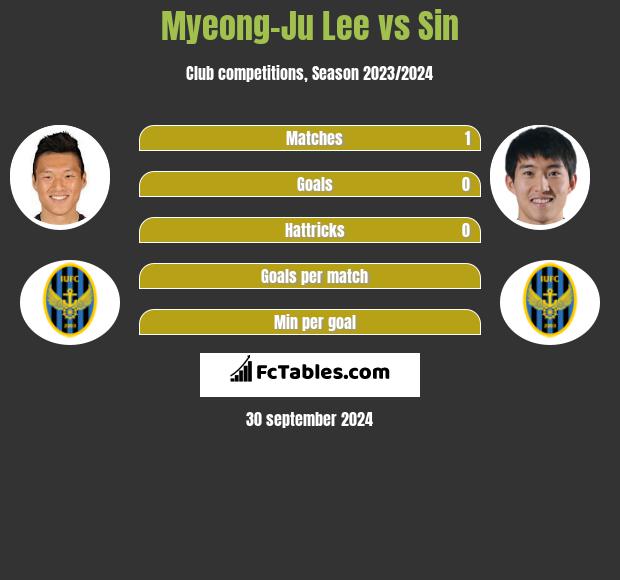 Myeong-Ju Lee vs Sin h2h player stats