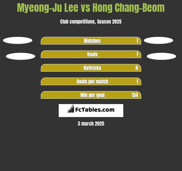 Myeong-Ju Lee vs Hong Chang-Beom h2h player stats