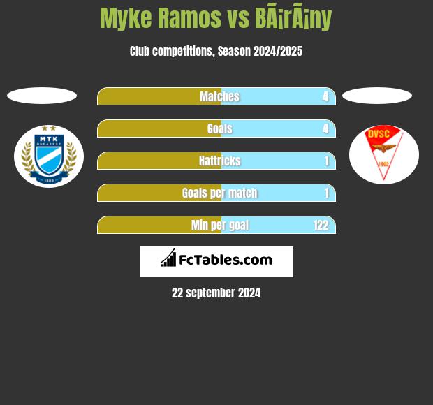 Myke Ramos vs BÃ¡rÃ¡ny h2h player stats