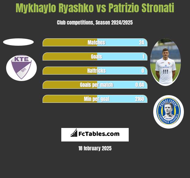 Mykhaylo Ryashko vs Patrizio Stronati h2h player stats