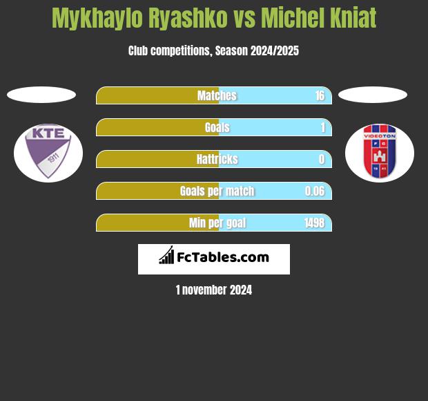 Mykhaylo Ryashko vs Michel Kniat h2h player stats