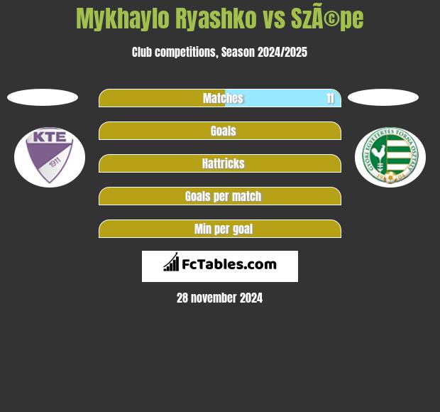 Mykhaylo Ryashko vs SzÃ©pe h2h player stats