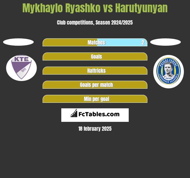 Mykhaylo Ryashko vs Harutyunyan h2h player stats