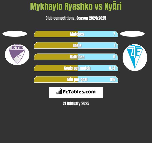 Mykhaylo Ryashko vs NyÃ­ri h2h player stats