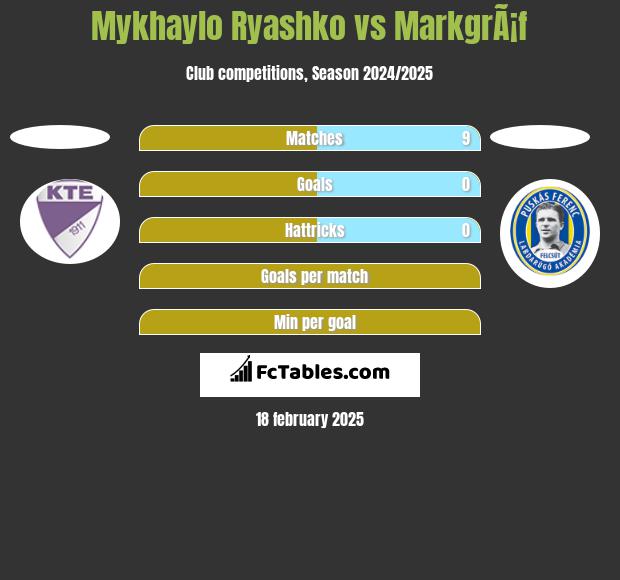 Mykhaylo Ryashko vs MarkgrÃ¡f h2h player stats