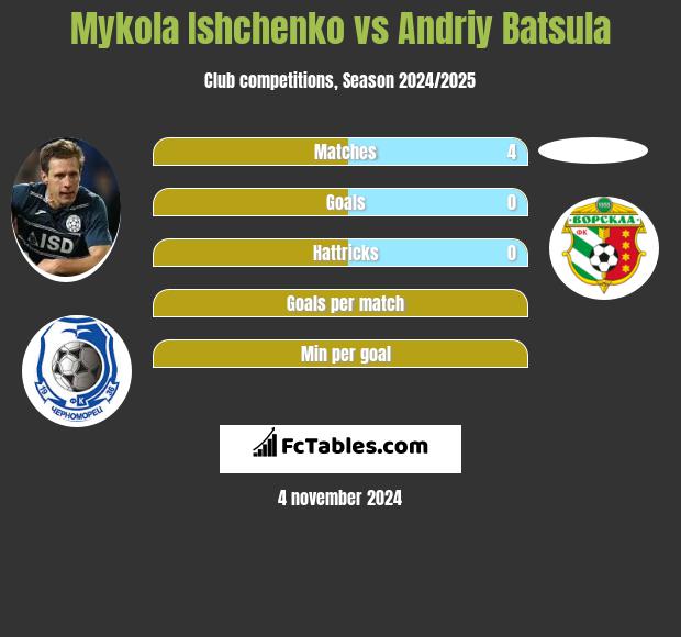 Mykola Ishchenko vs Andriy Batsula h2h player stats