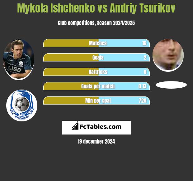 Mykola Ishchenko vs Andriy Tsurikov h2h player stats