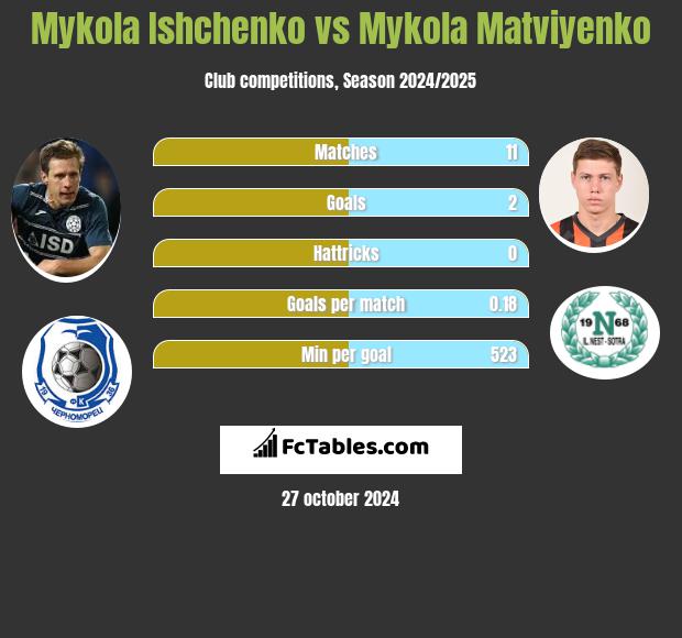 Mykola Ishchenko vs Mykola Matviyenko h2h player stats