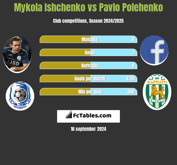 Mykola Ishchenko vs Pavlo Polehenko h2h player stats