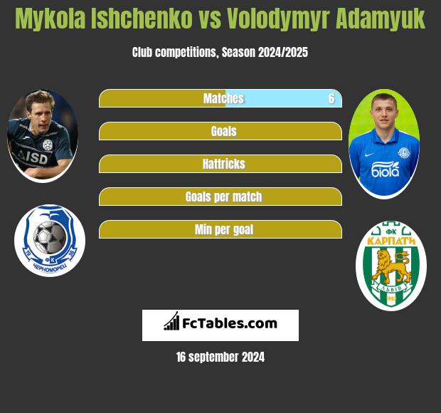 Mykola Ishchenko vs Volodymyr Adamyuk h2h player stats