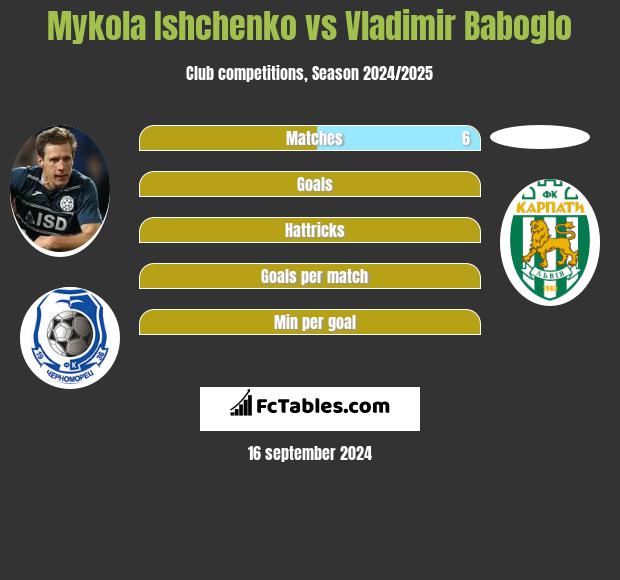 Mykola Ishchenko vs Vladimir Baboglo h2h player stats