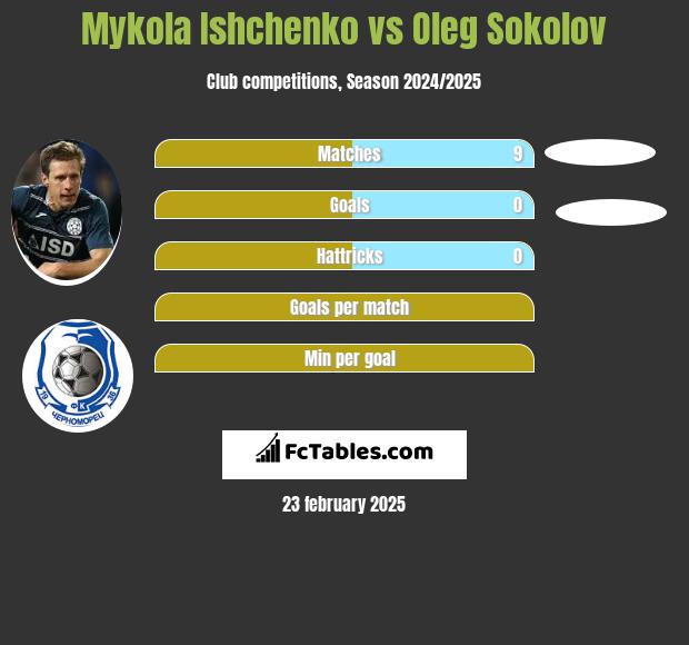 Mykola Ishchenko vs Oleg Sokolov h2h player stats