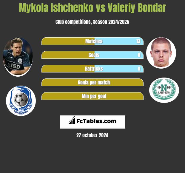 Mykola Ishchenko vs Valeriy Bondar h2h player stats