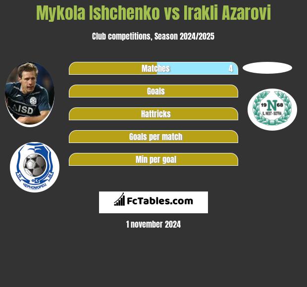 Mykola Ishchenko vs Irakli Azarovi h2h player stats