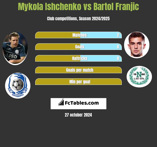 Mykola Ishchenko vs Bartol Franjic h2h player stats