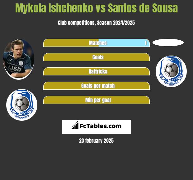 Mykola Ishchenko vs Santos de Sousa h2h player stats