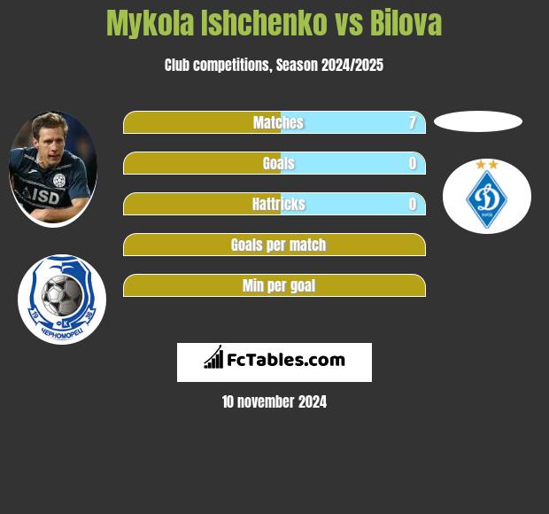 Mykola Ishchenko vs Bilova h2h player stats