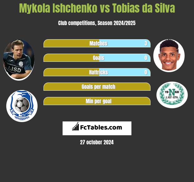 Mykola Ishchenko vs Tobias da Silva h2h player stats