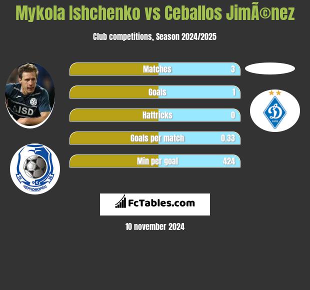 Mykola Ishchenko vs Ceballos JimÃ©nez h2h player stats