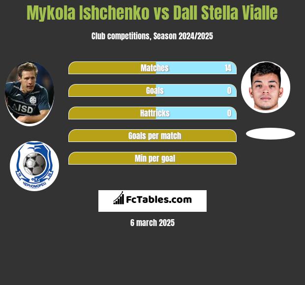 Mykola Ishchenko vs Dall Stella Vialle h2h player stats