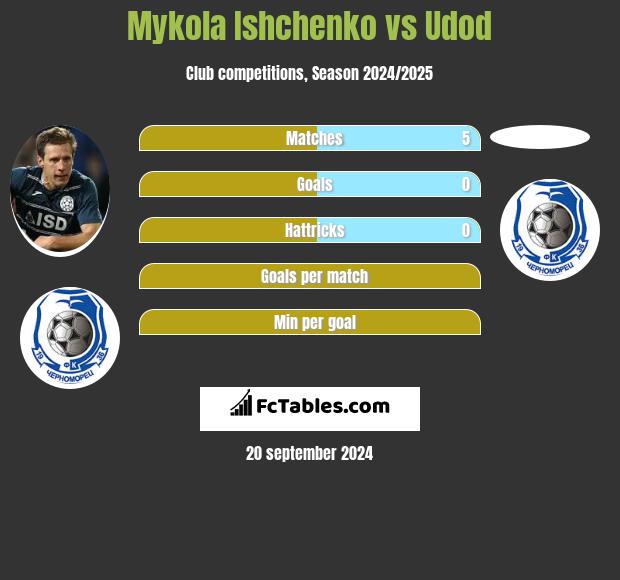 Mykola Ishchenko vs Udod h2h player stats