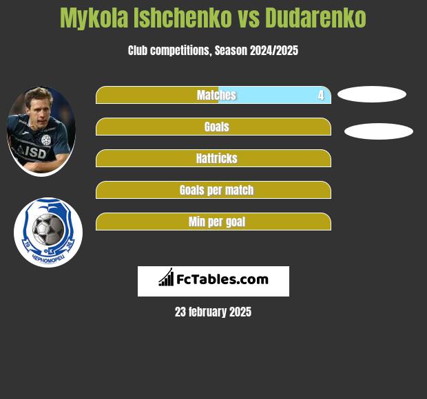 Mykola Ishchenko vs Dudarenko h2h player stats