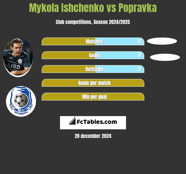 Mykola Ishchenko vs Popravka h2h player stats