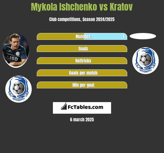 Mykola Ishchenko vs Kratov h2h player stats