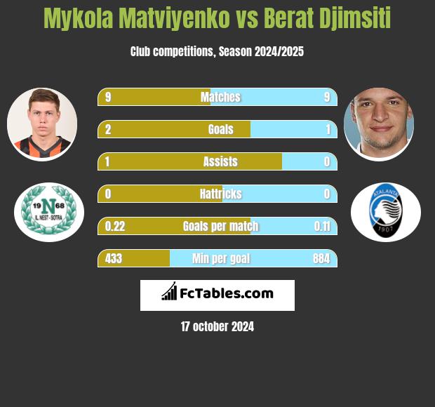 Mykola Matviyenko vs Berat Djimsiti h2h player stats