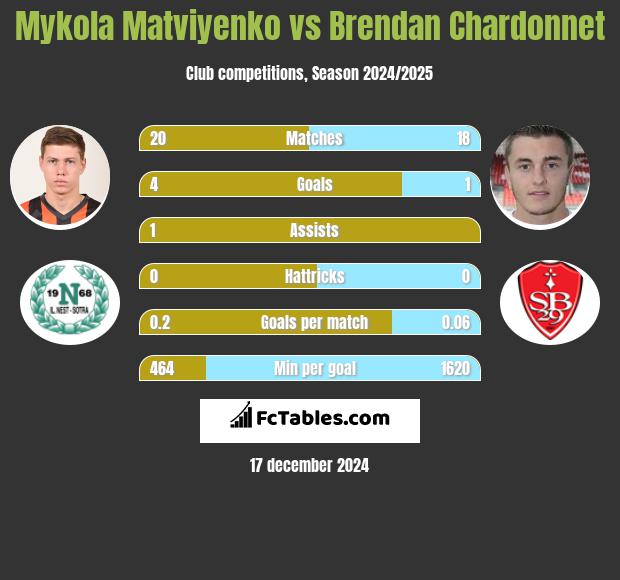 Mykola Matwijenko vs Brendan Chardonnet h2h player stats