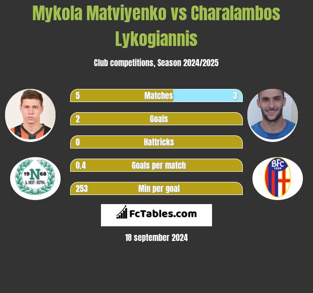 Mykola Matviyenko vs Charalambos Lykogiannis h2h player stats