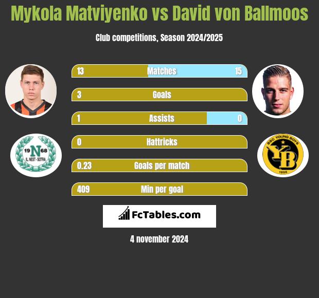 Mykola Matwijenko vs David von Ballmoos h2h player stats