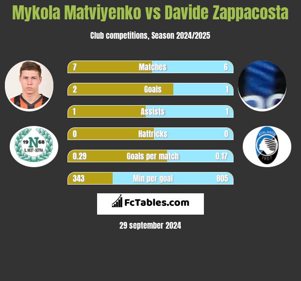 Mykola Matwijenko vs Davide Zappacosta h2h player stats