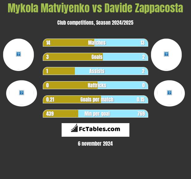 Mykola Matviyenko vs Davide Zappacosta h2h player stats