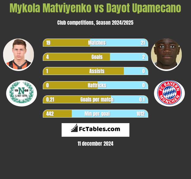 Mykola Matwijenko vs Dayot Upamecano h2h player stats