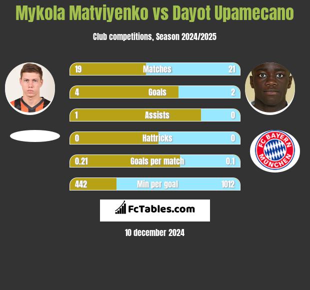 Mykola Matviyenko vs Dayot Upamecano h2h player stats