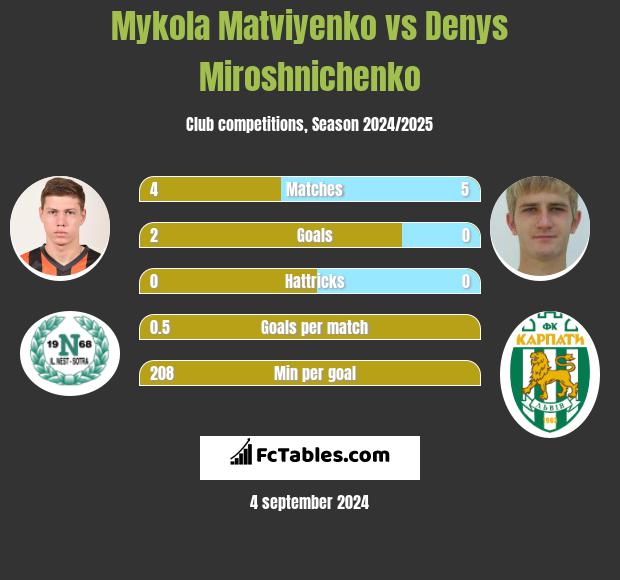 Mykola Matwijenko vs Denys Miroshnichenko h2h player stats