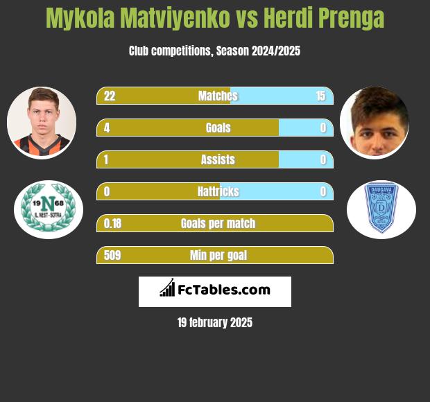 Mykola Matviyenko vs Herdi Prenga h2h player stats